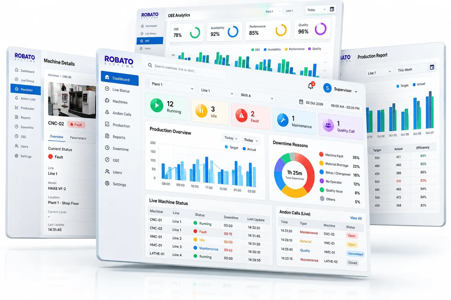 The MachinoX Pro Andon monitoring software: its plant dashboard with machine counts, production overview, downtime reasons, live machine status and live Andon calls, beside the machine detail, OEE analytics and production report screens