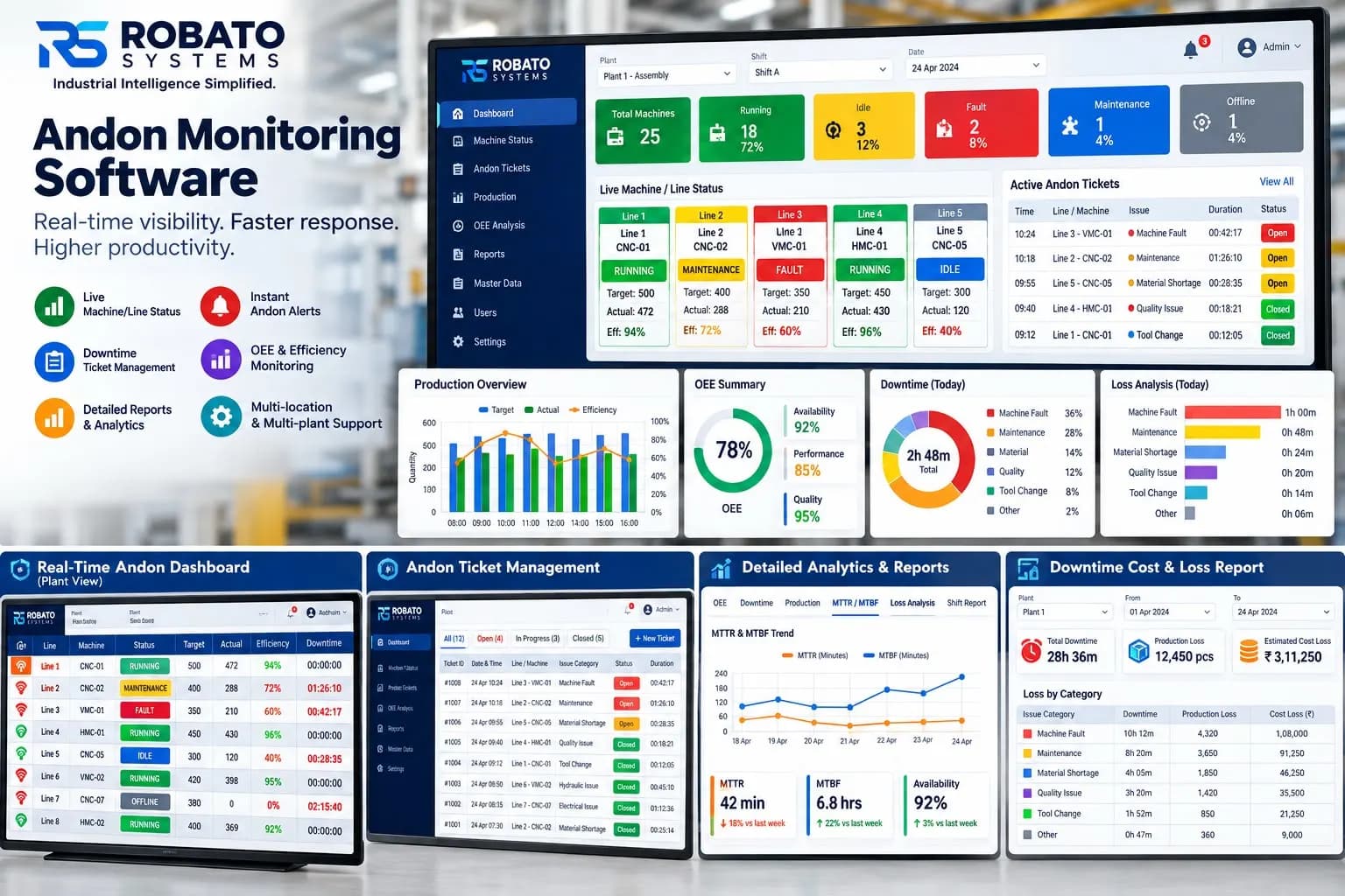 Robato Andon monitoring software: live machine and line status, active Andon tickets, production overview, OEE summary, downtime and loss analysis, with the plant view, ticket management, reports and downtime cost screens below
