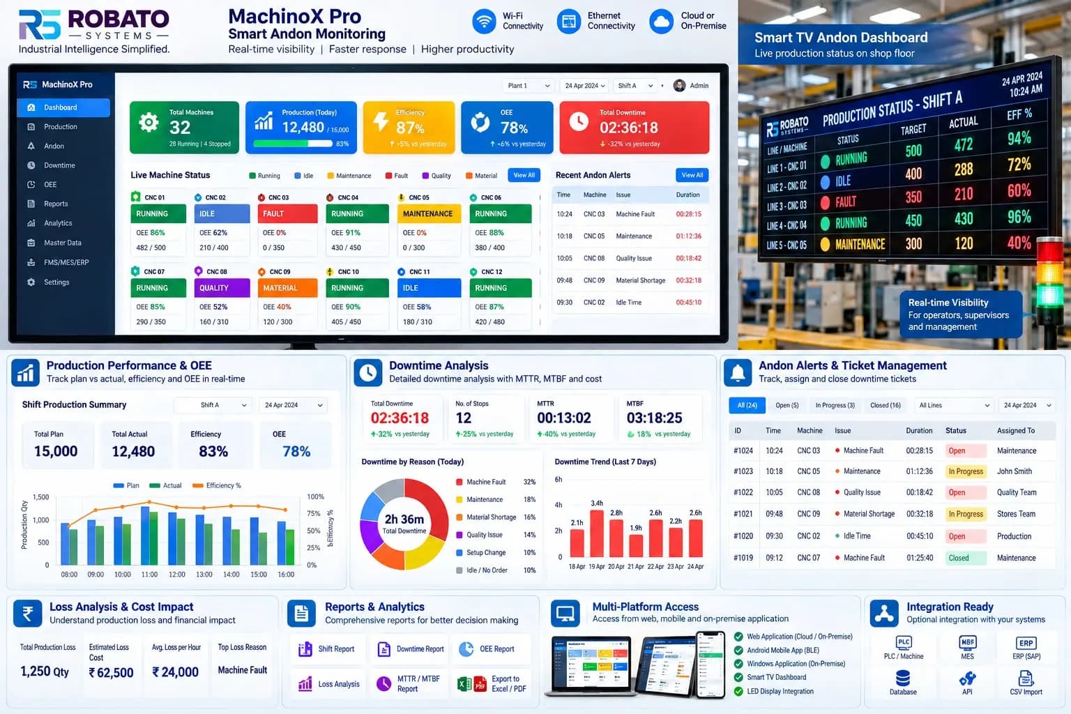 MachinoX Pro smart Andon monitoring: plant dashboard and Smart TV production status board, with production performance and OEE, downtime analysis, Andon alerts and tickets, loss analysis, reports and multi-platform access