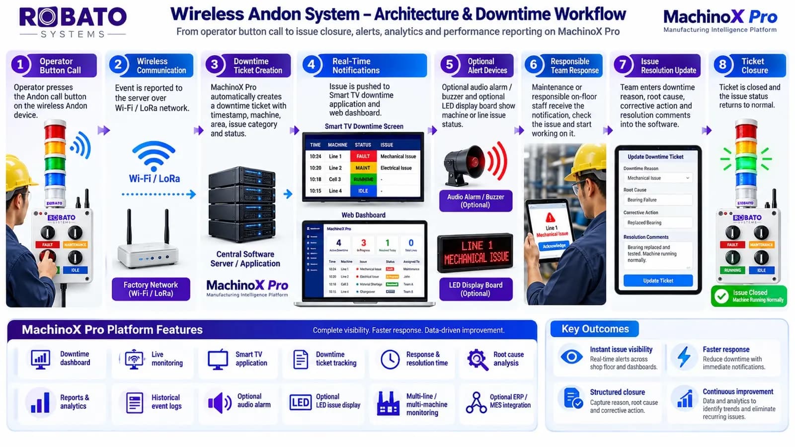 Wireless Andon System architecture and downtime workflow: an operator presses a wireless Andon call button, the event travels over Wi-Fi / LoRa to the MachinoX Pro server, which creates a downtime ticket and alerts the Smart TV downtime screen, web dashboard, optional buzzer and LED display board; the maintenance team responds, records the root cause and corrective action, and the ticket is closed.