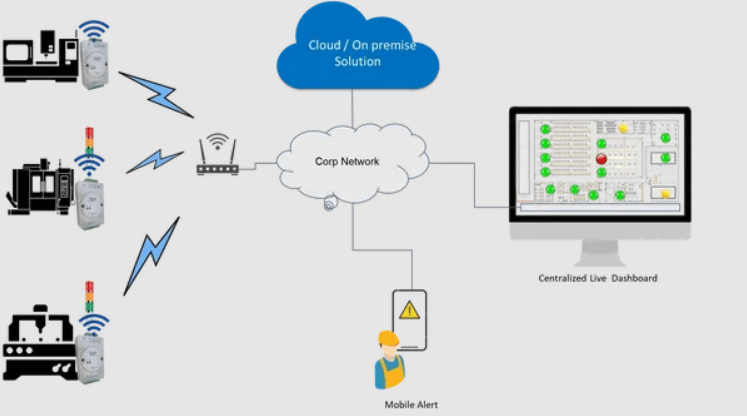 Cloud Andon System