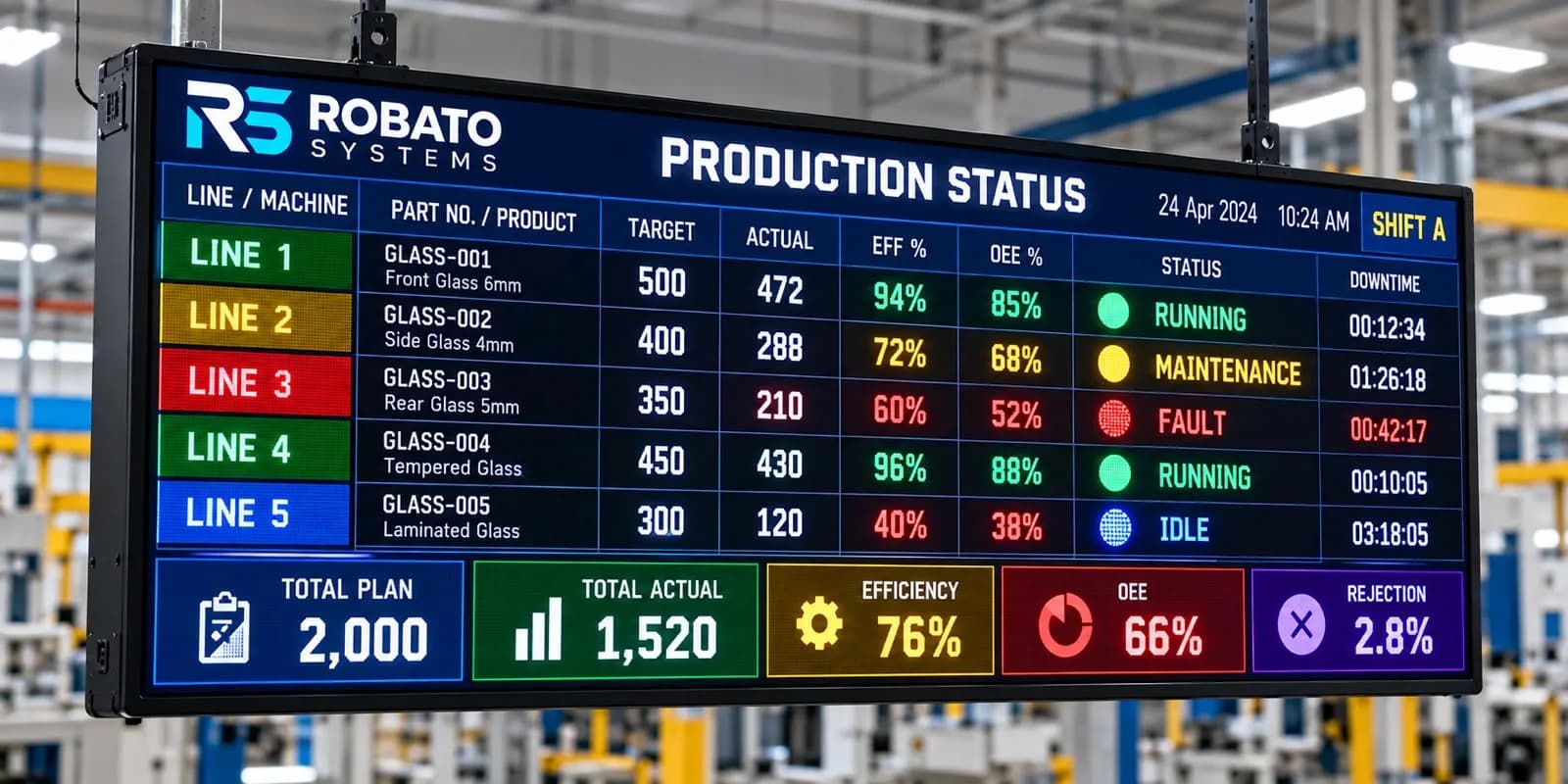 Robato production status board showing part numbers, target, actual, efficiency, OEE, status and downtime for five glass lines, with shift totals along the bottom