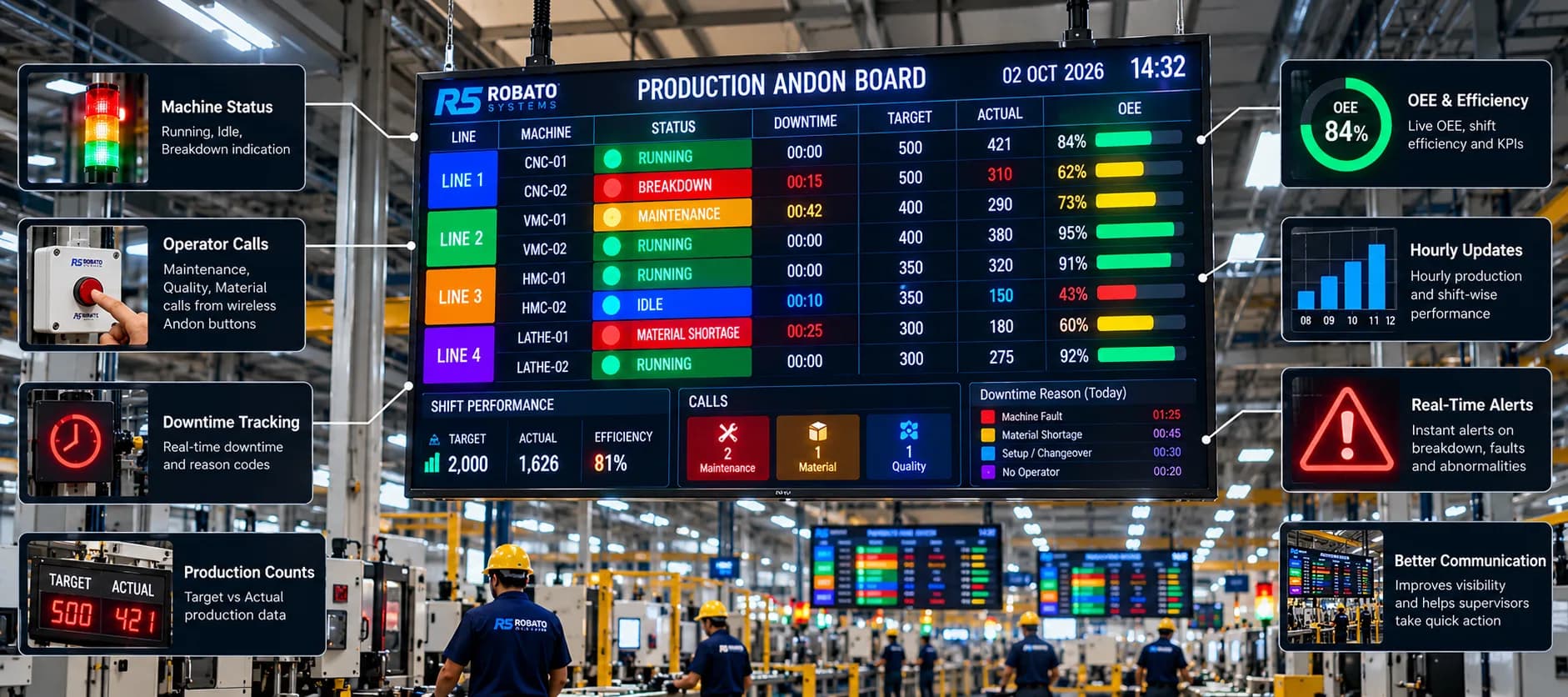 Robato production Andon board with machine status, operator calls, downtime tracking, production counts, OEE, hourly updates and real-time alerts called out around it