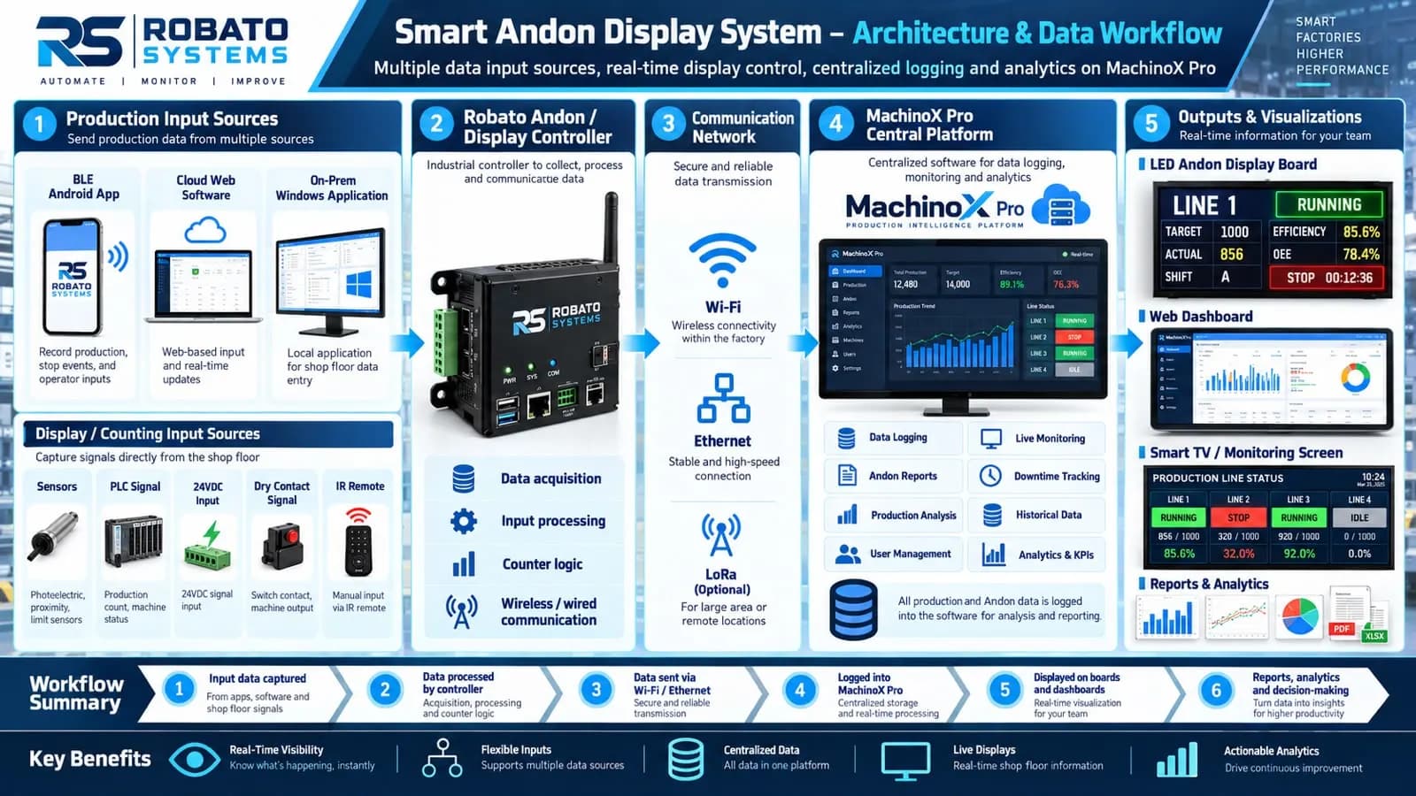 Smart Andon Display System architecture and data workflow: production input sources, the Robato display controller, Wi-Fi, Ethernet and LoRa communication, the MachinoX Pro central platform, and outputs to LED boards, web dashboards, Smart TVs and reports