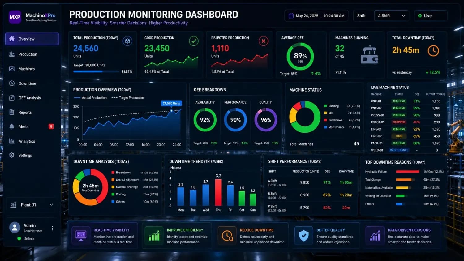 Production monitoring dashboard displaying OEE metrics, machine status, production counts, downtime analysis, and real-time manufacturing KPIs.