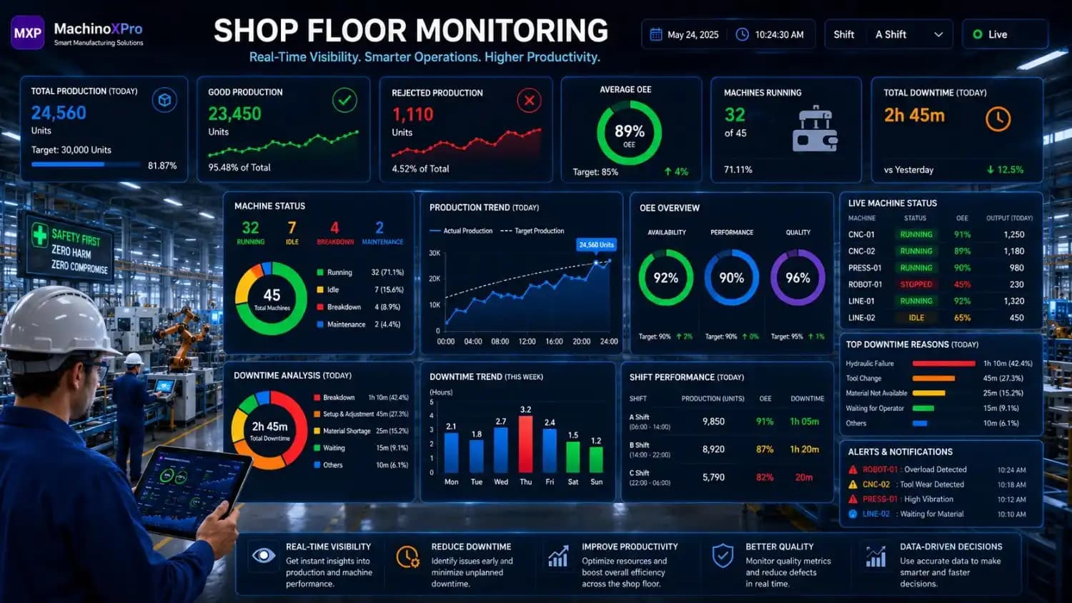 Shop floor monitoring system displaying machine status, production metrics, operator performance, and real-time manufacturing dashboards.