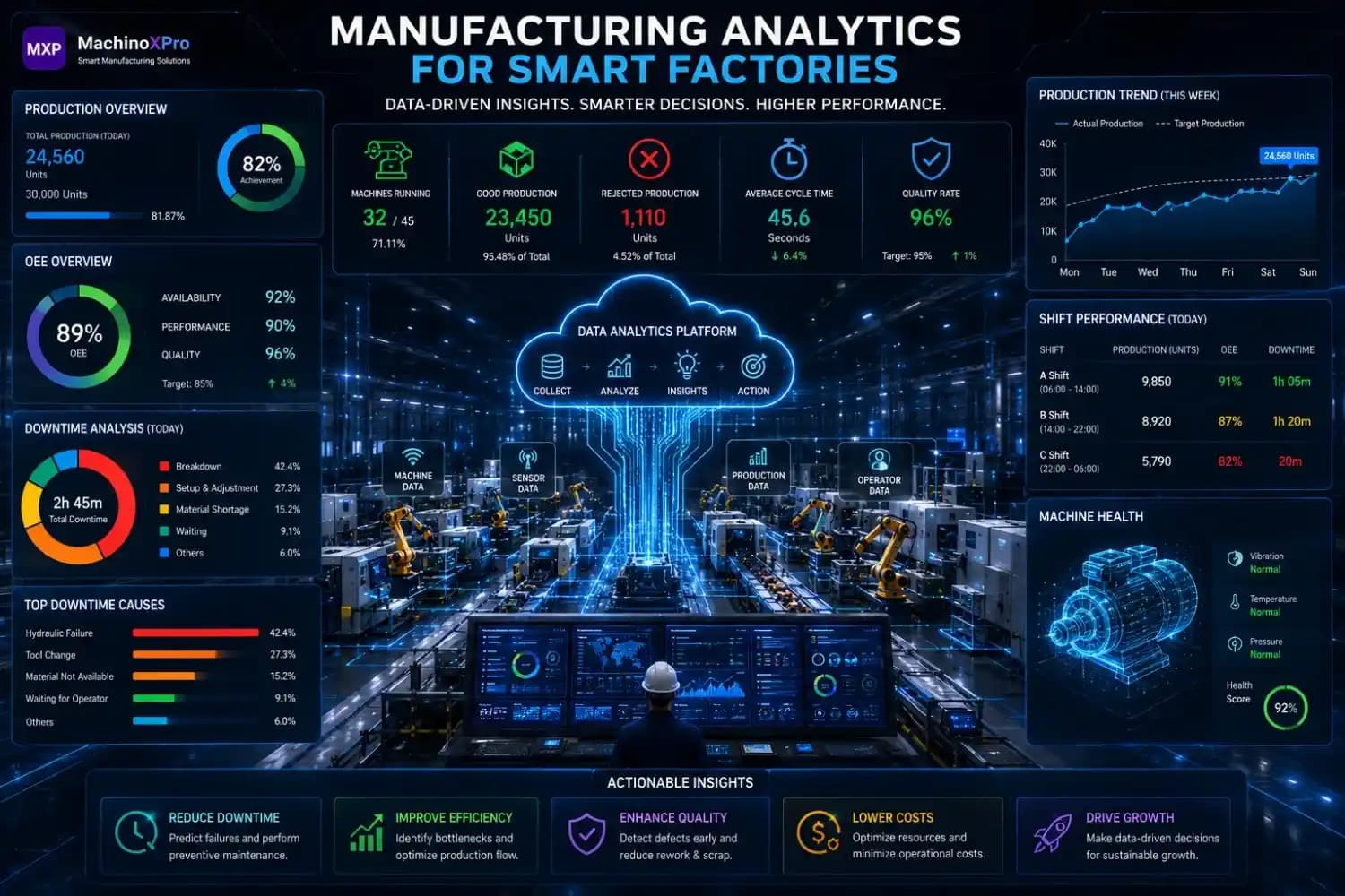 Manufacturing analytics dashboard showing production KPIs, machine performance, OEE metrics, and real-time factory data insights.