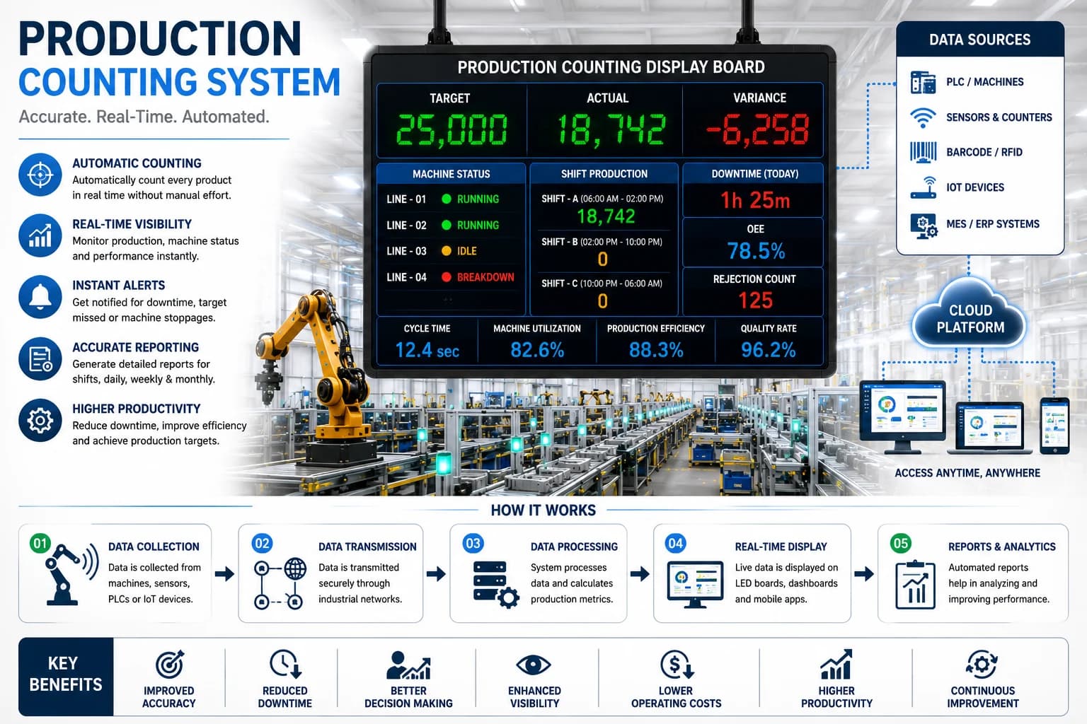 Production counting system connected to manufacturing machines displaying real-time production counts, targets, shift performance, and machine status.