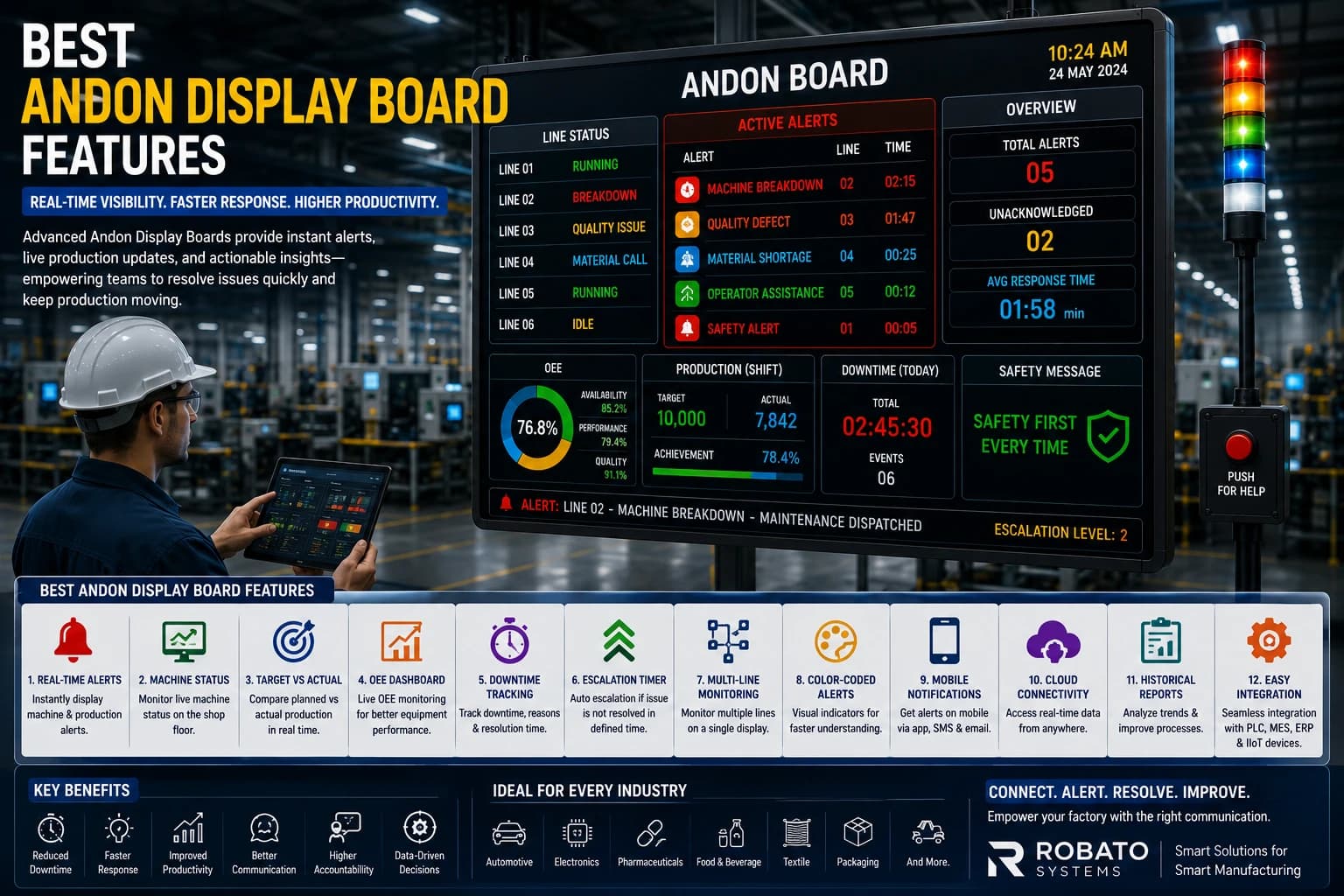 Large digital Andon display board in a manufacturing plant showing machine status, production alerts, downtime, OEE, response timers, and shift performance.