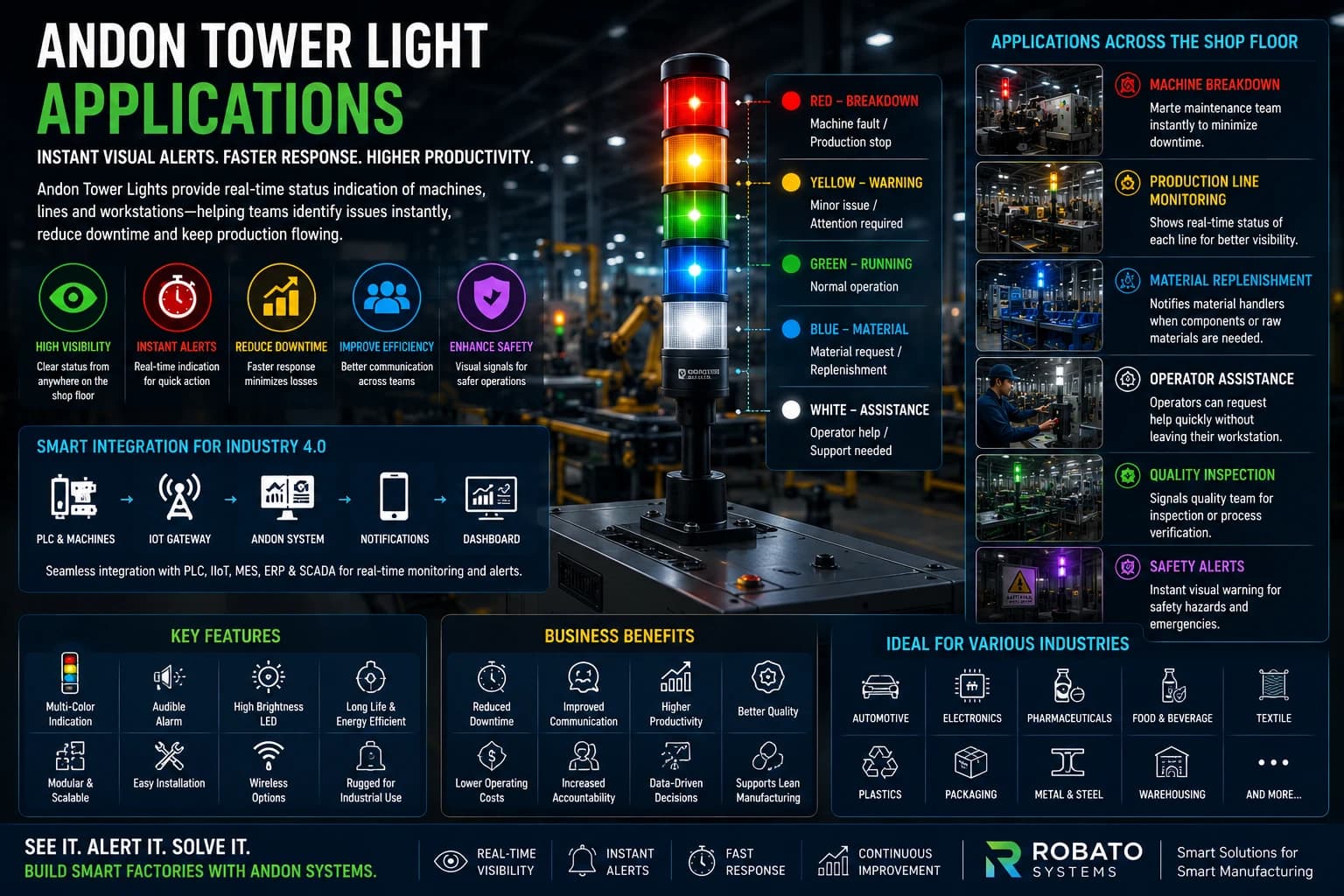 Industrial Andon tower light installed on manufacturing machines showing green, yellow, red, blue, and white status indicators in a smart factory.
