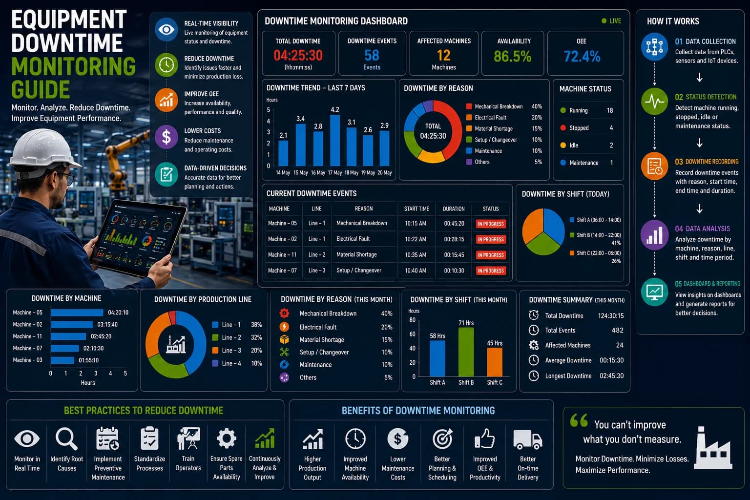 Equipment downtime monitoring dashboard showing machine status, downtime events, breakdowns, and equipment performance