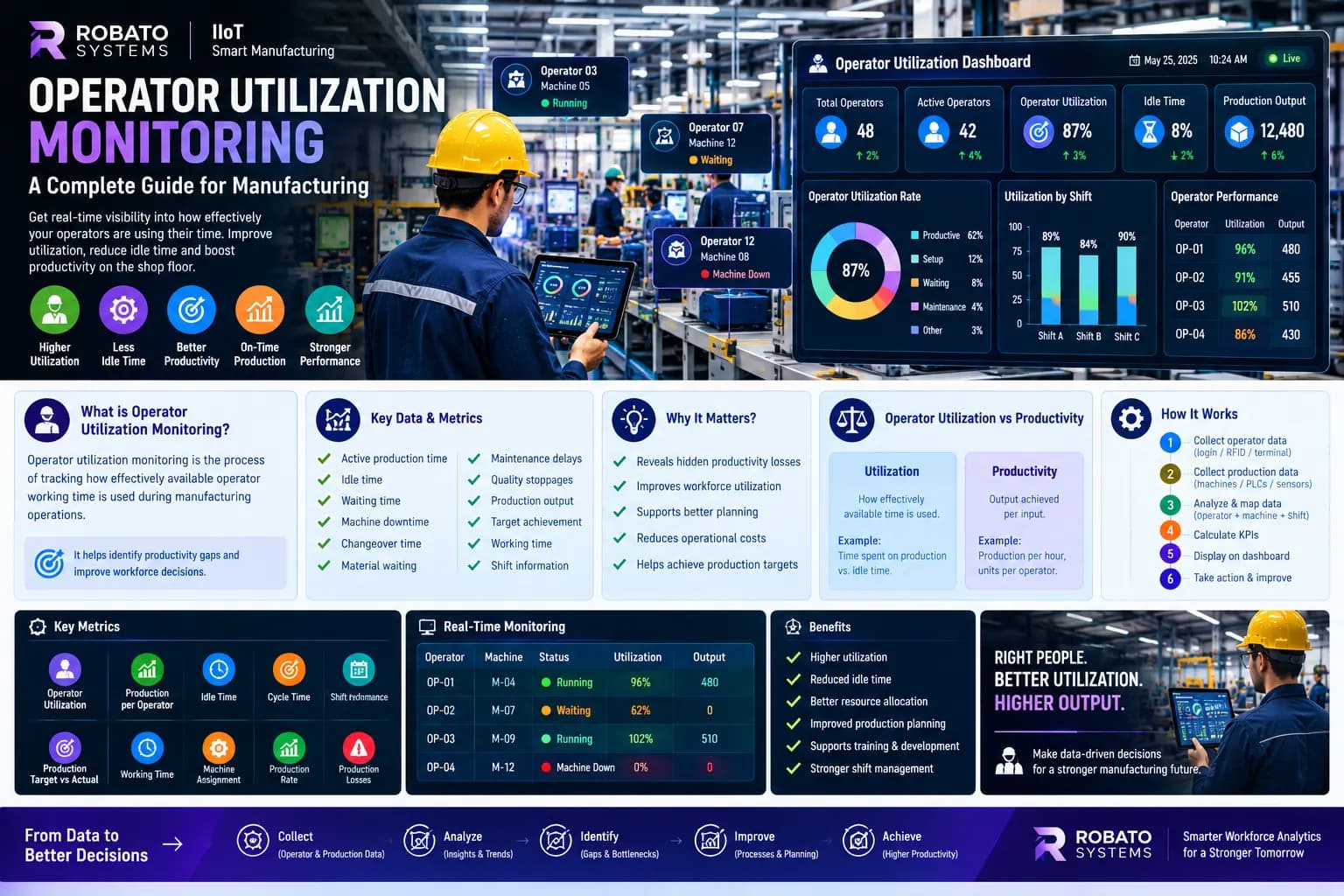 Operator utilization monitoring dashboard showing manufacturing workforce performance and production efficiency