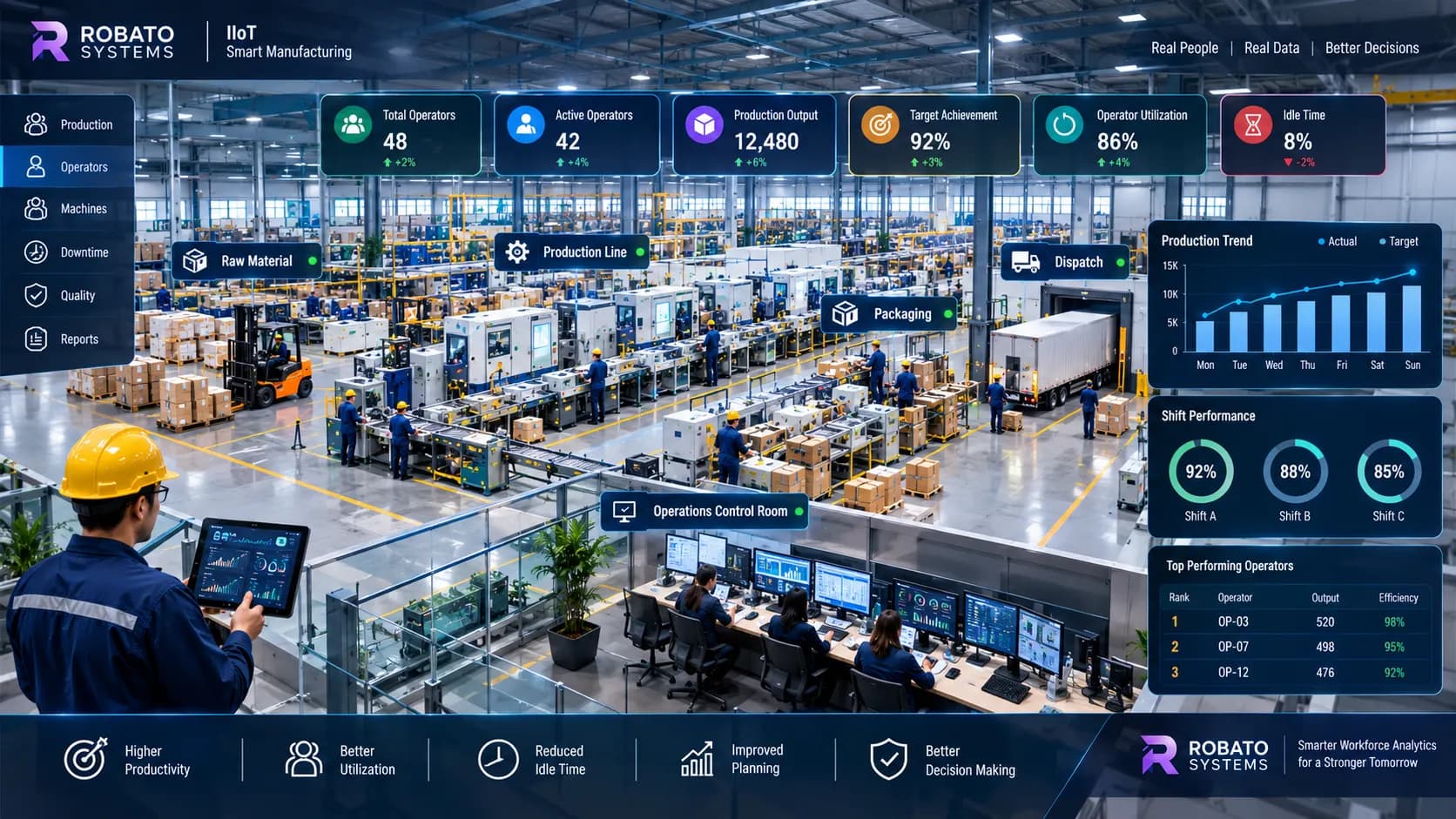 Production per operator dashboard showing manufacturing output, operator productivity, and workforce efficiency