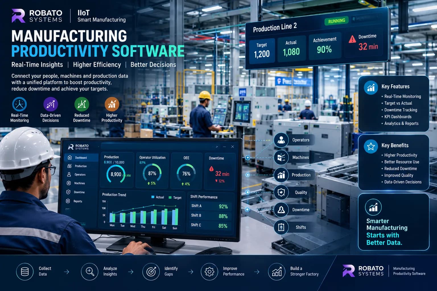 Manufacturing productivity software dashboard showing production output, operator efficiency, machine performance, and factory productivity