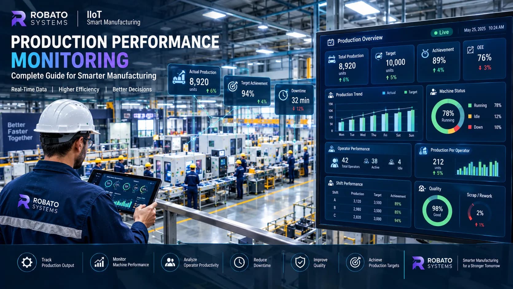 Production performance monitoring dashboard showing real-time manufacturing output and machine performance