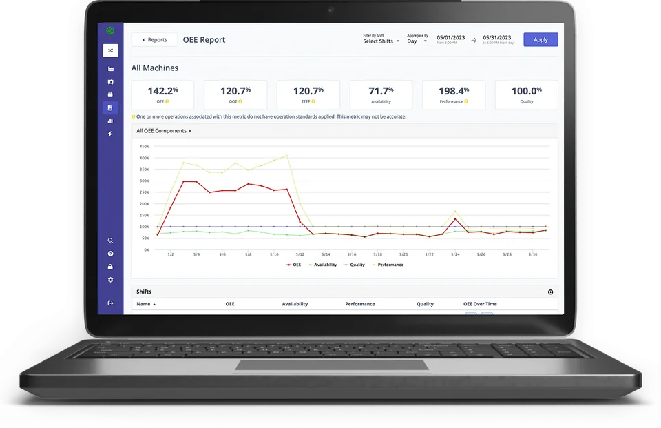OEE report on a laptop: OEE, OOE, TEEP, availability, performance and quality figures for all machines, a daily chart of the OEE components, and a table by shift