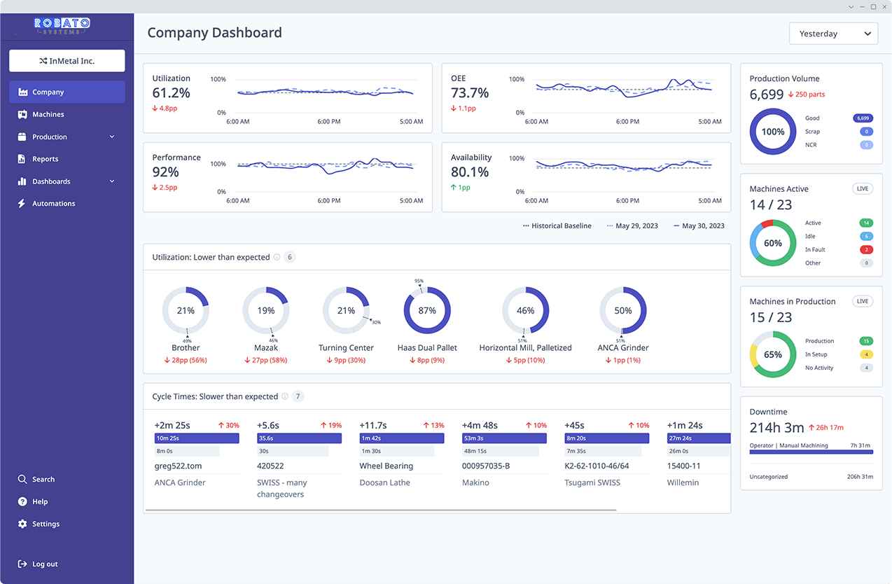 Organisation Dashboard