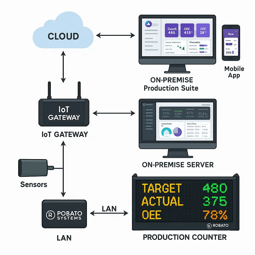 Transform Your Factory with Real-Time Cloud Visibility